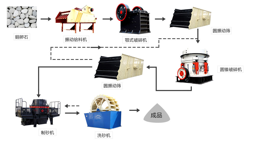 鵝卵石、河卵石生產(chǎn)線設備