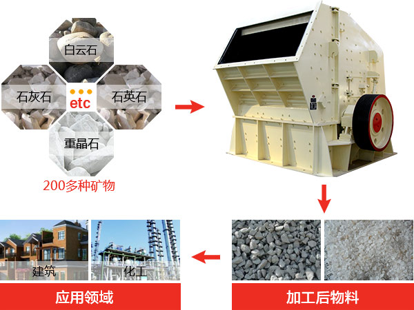 反擊式破碎機(jī)種類、型號(hào)及產(chǎn)能分析