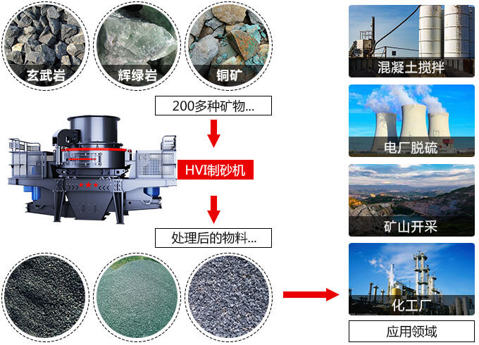 春風(fēng)得意意氣風(fēng)發(fā)，HVI制砂機(jī)