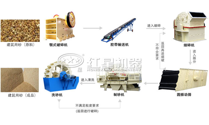建筑用砂制沙生產線組合一