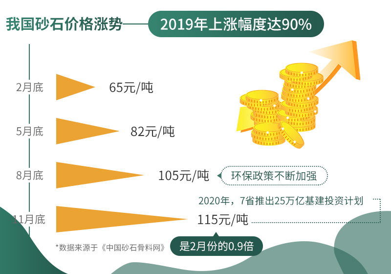 砂石價(jià)格不斷上漲，市場(chǎng)需求大