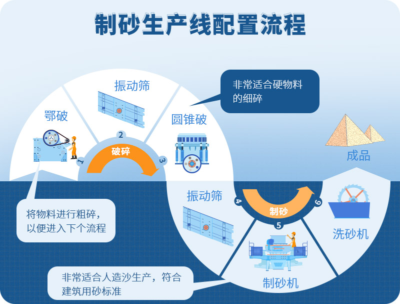 時產(chǎn)100噸制砂生產(chǎn)線如何配置？需要注意哪些方面？