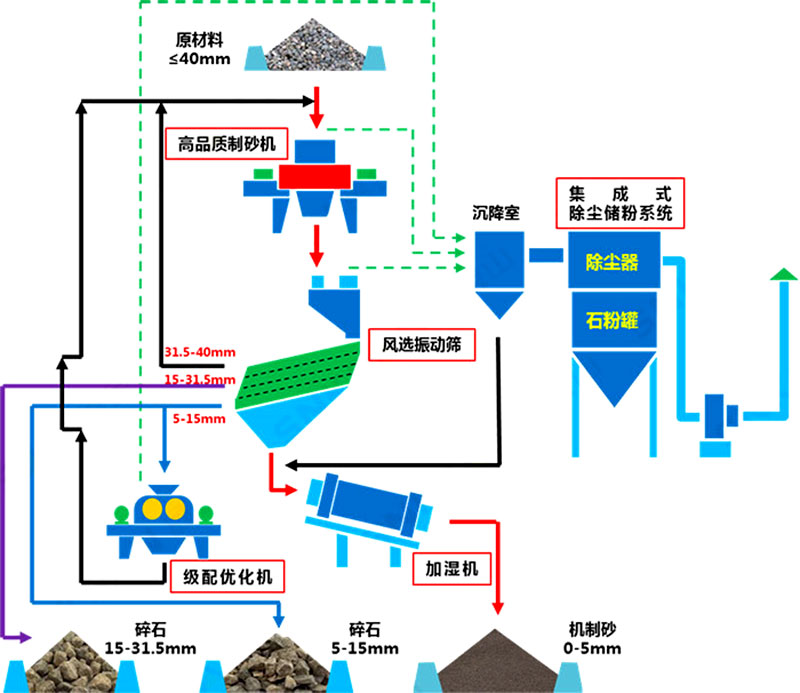 塔樓式干法制砂有何工藝優(yōu)勢(shì)？如何配置？