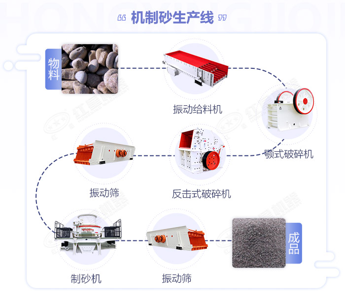 江西嚴(yán)格規(guī)范機(jī)制砂生產(chǎn)規(guī)模,年產(chǎn)50萬噸的砂石生產(chǎn)線如何配置設(shè)備？