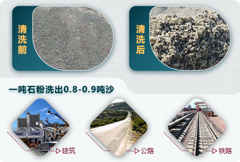 洗石粉掙錢嗎？用哪種洗砂機(jī)產(chǎn)量高？